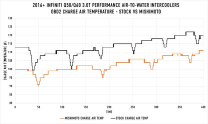 Mishimoto 2016+ Infiniti Q50/60 3.0T Performance Intercooler aire-agua