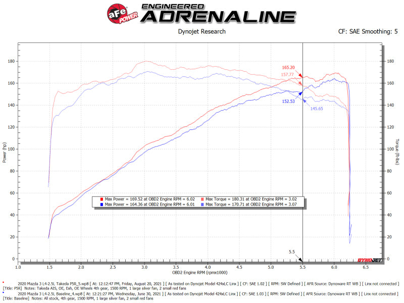 aFe Sistema de admisión de aire frío Takeda Momentum con filtro Pro 5R Mazda 3 19-21 L4-2.5L
