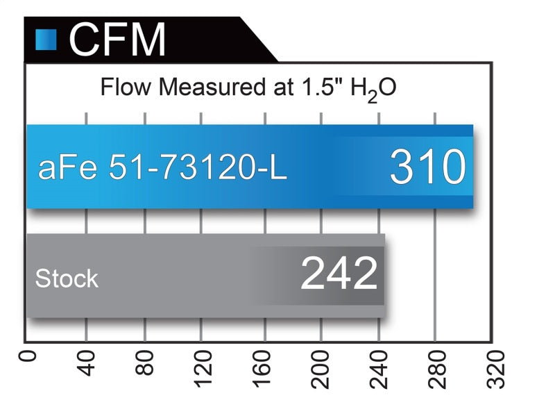 Sistema de admissão aFe POWER Momentum XP Pro Dry S 2017 Ford F-150 Raptor V6-3.5L (tt) EcoBoost