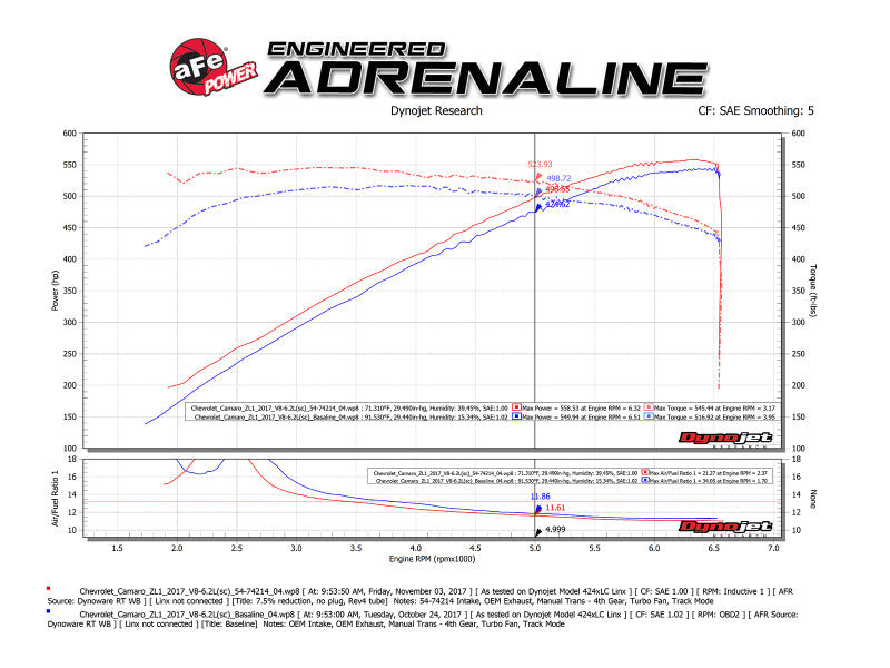 aFe Momentum GT Pro 5R Sistema de admisión de aire frío 2017 Chevrolet Camaro ZL1 V8 6.2L (sc)