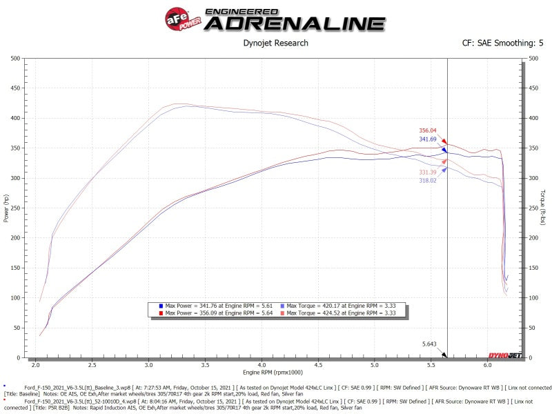Sistema de admissão de ar frio de indução rápida aFe com filtro Pro DRY S 2021+ Ford F-150 V6-3.5L (tt)