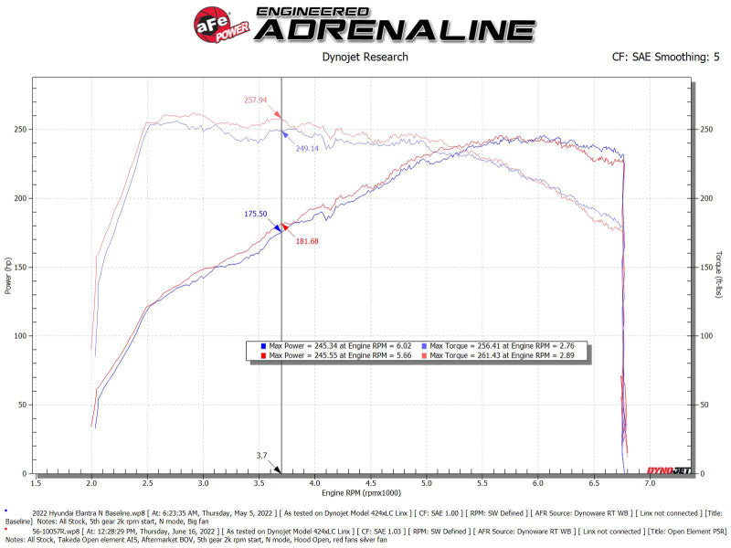 Sistema de admissão de ar frio aFe Takeda Stage-2 Pro 5R 2022 Hyundai Elantra N
