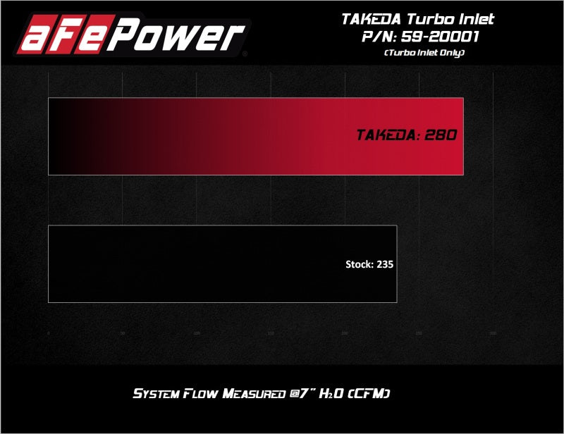 aFe 2019-2020 Hyundai Veloster N L4-2.0L (T) Entrada Takeda Turbo con entrada de fábrica