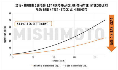 Mishimoto 2016+ Infiniti Q50/60 3.0T Performance Intercooler aire-agua