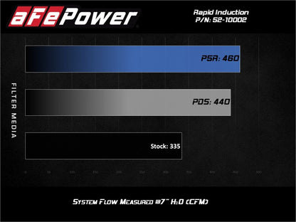 Sistema de admissão de ar frio de indução rápida aFe com filtro Pro 5R 19-21 Ram 1500 V6 3,6 L