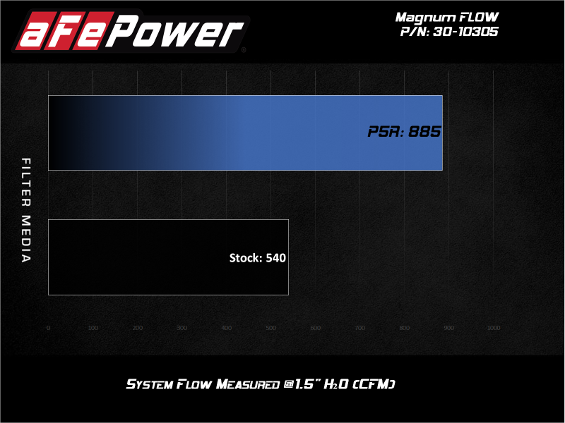 Filtro de substituição aFe MagnumFLOW Pro 5R OE 2020 Ford Diesel Trucks 6,7L / 7,3L