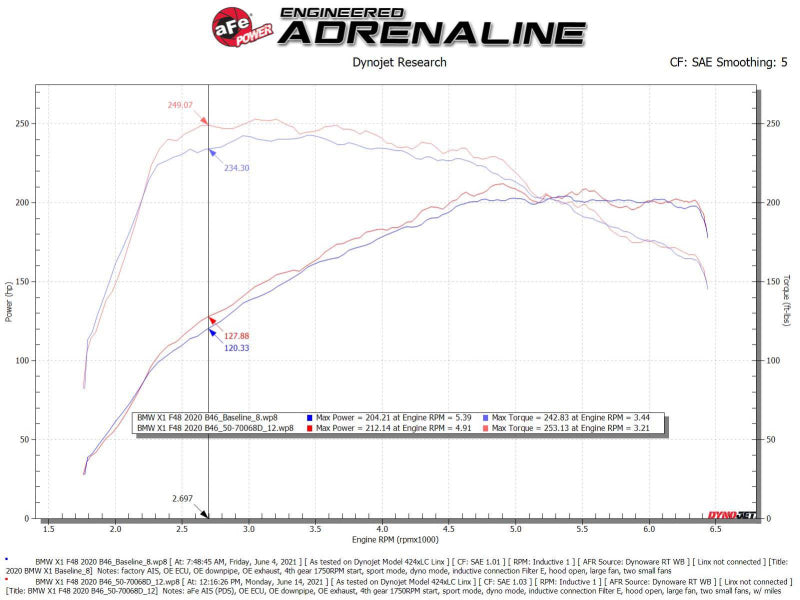 aFe 19-21 Mini Cooper S (F56) B46 L4 2L (t)Momentum GT Sistema de admisión de aire frío con filtro Pro DRY S