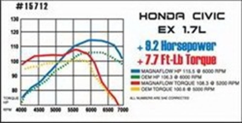 Sistema MagnaFlow C/B Honda Civic 2001