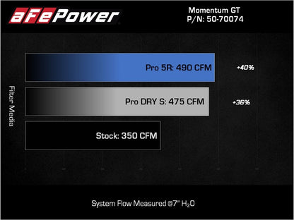 aFe Momentum GT Pro DRY S Sistema de admissão de ar frio 2021+ Ford F-150 V-5.0L