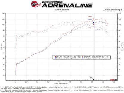 aFe Takeda Momentum Pro 5R Sistema de admissão de ar frio 14-19 Ford Fiesta L4-1.6L