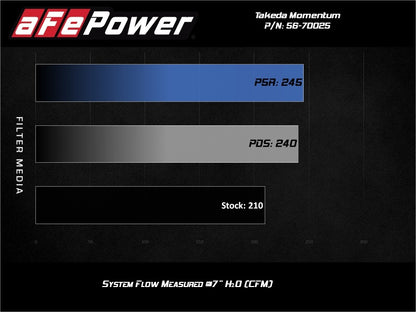 aFe Takeda Momentum Pro 5R Sistema de admissão de ar frio 19-20 Nissan Altima L4-2.5L
