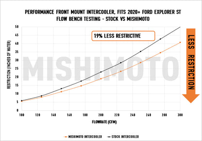 Intercooler de rendimiento Mishimoto Ford Explorer ST 2020+ - Plata