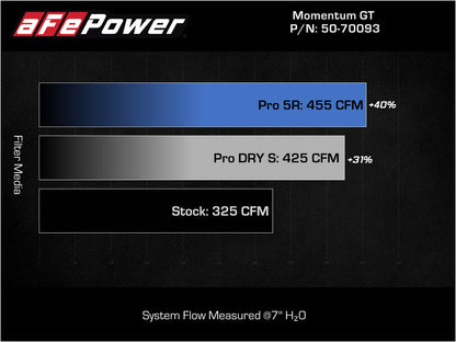 aFe 21-22 Jeep Grand Cherokee L (WL) HEMI V8 5.7L Momentum GT Sistema de admissão de ar frio com filtro Pro 5R
