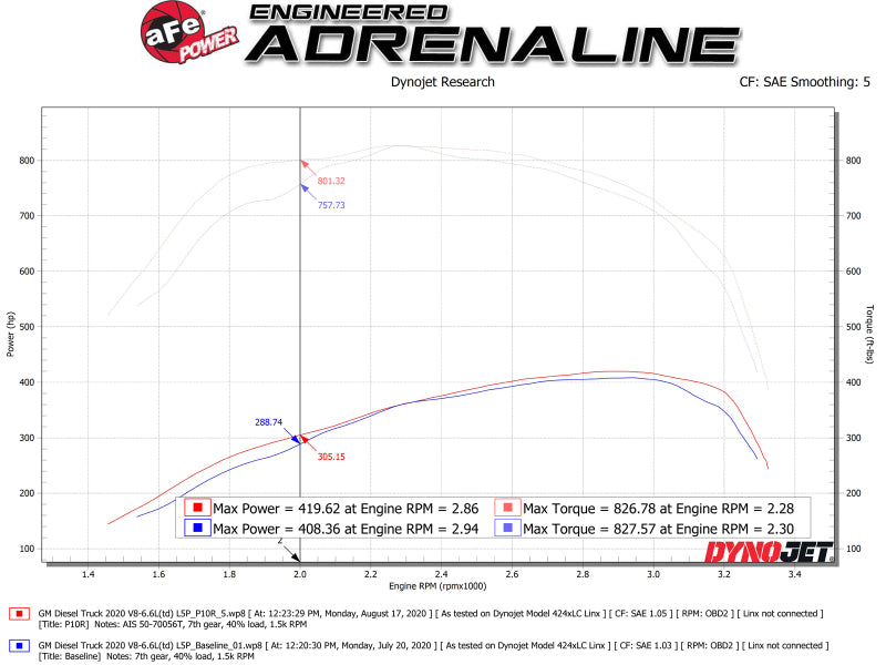 Sistema de admissão aFe Momentum HD com filtro Pro 10R 2020 GM Diesel Trucks 2500/3500 V8-6.6L (L5P)
