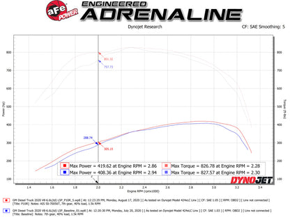 Sistema de admissão aFe Momentum HD com filtro Pro 10R 2020 GM Diesel Trucks 2500/3500 V8-6.6L (L5P)