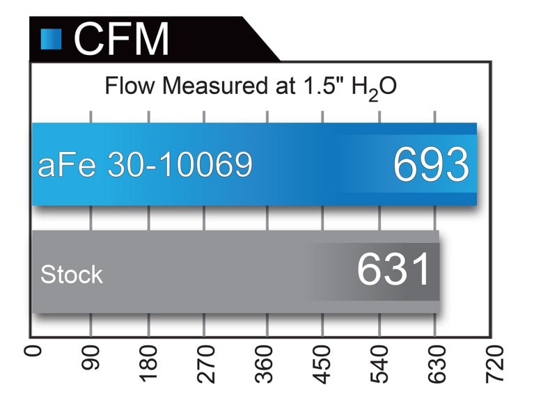 Filtro de substituição aFe Magnum FLOW Pro DRY S OE 04-08 Porsche 911 Carrera (997) H6 3.6L