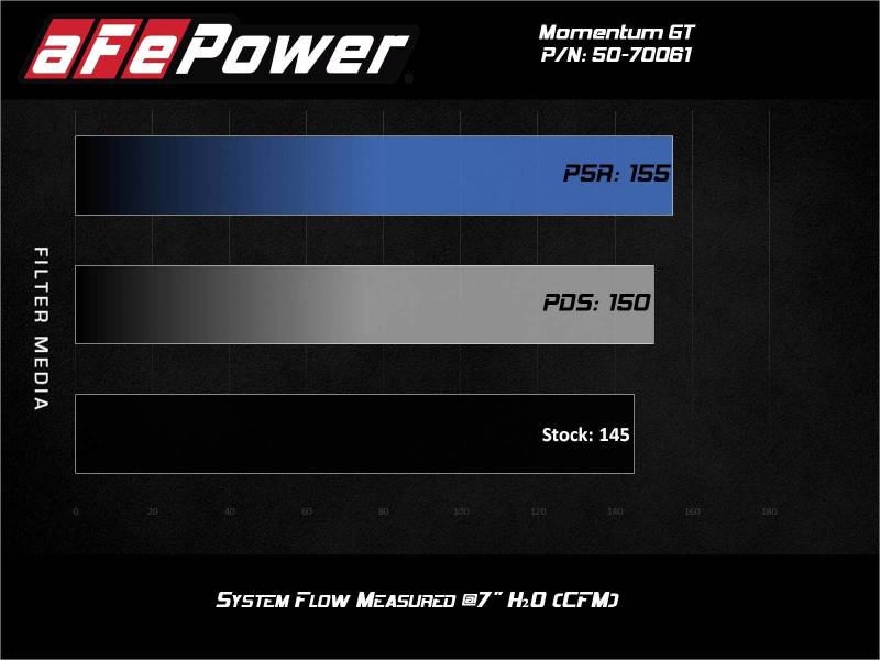 aFe Momentum GT Sistema de admisión de aire frío con filtro Pro 5R 19-21 BMW 330i B46/B48