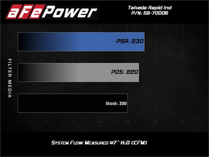 aFe Sistema de admisión de aire frío Takeda Momentum con Pro DRY S Media Mazda MX-5 Miata (ND) 16-19 L4-2.0L