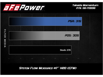 aFe Sistema de admisión de aire frío Takeda Momentum con Pro DRY S Media Mazda MX-5 Miata (ND) 16-19 L4-2.0L