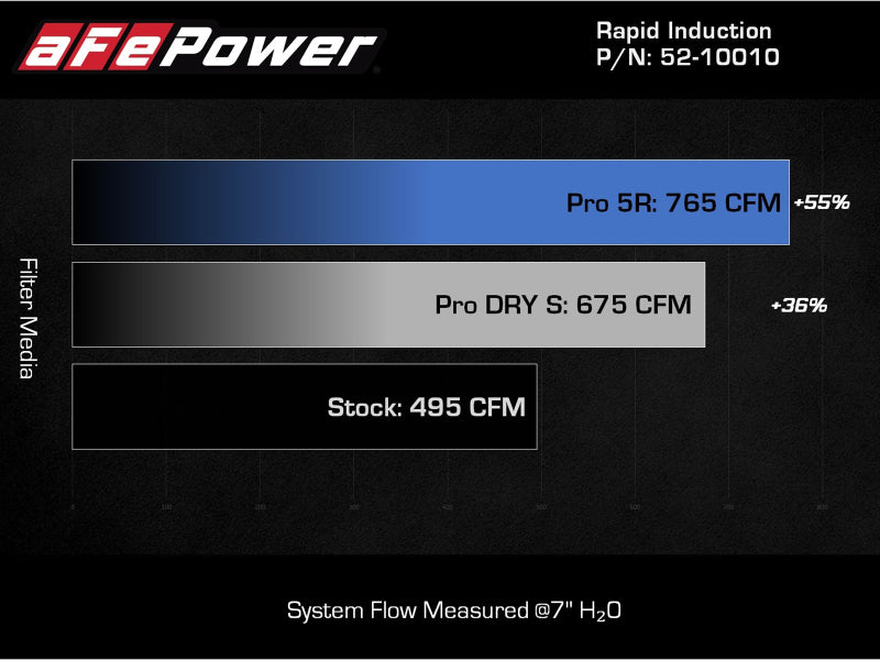 Sistema de admissão de ar frio de indução rápida aFe com filtro Pro DRY S 2021+ Ford F-150 V6-3.5L (tt)