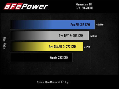 Sistema de admissão de ar frio aFe Momentum GT com Pro GUARD7 2021+ Ford Bronco V6-2.7L