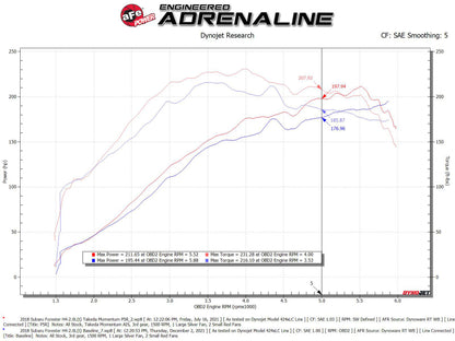 Sistema de admissão aFe Takeda com filtro Pro 5R Subaru Forester 14-18 H4-2.0L (t)