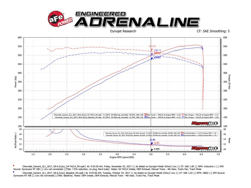 aFe Momentum GT Pro 5R Sistema de admisión de aire frío 2017 Chevrolet Camaro ZL1 V8 6.2L (sc)