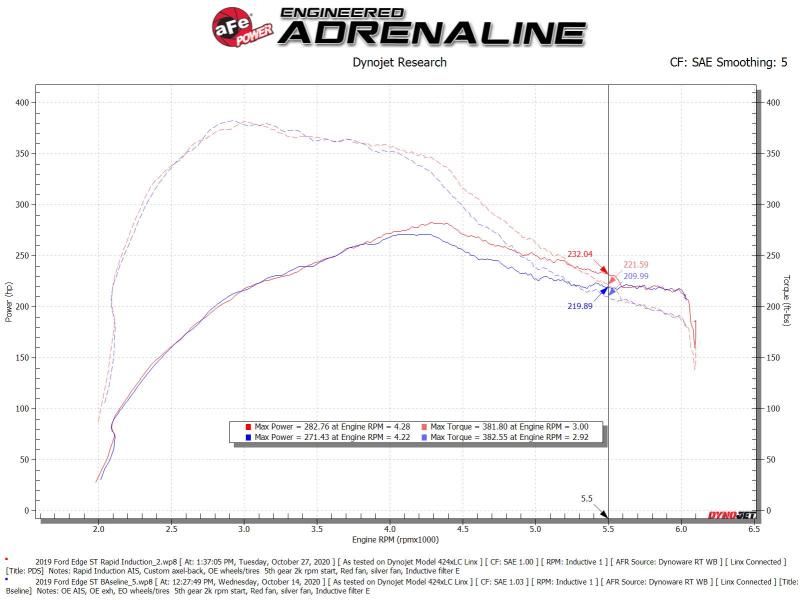 Sistema de admissão de ar frio de indução rápida com filtro Pro Dry S 19-20 Ford Edge V6 2,7L (tt)