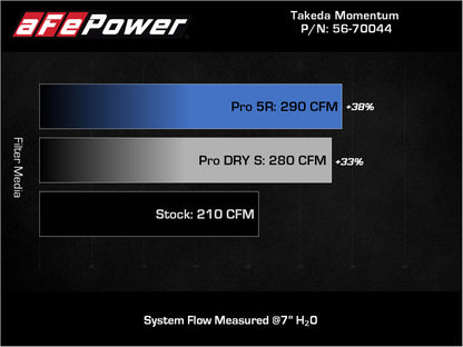 aFe Sistema de admisión de aire frío Takeda Momentum con filtro Pro 5R Mazda 3 19-21 L4-2.5L