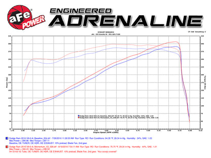 aFe Sistema de admisión AFE Momentum GT Pro 5R 14-17 Ram 2500 6.4L Hemi