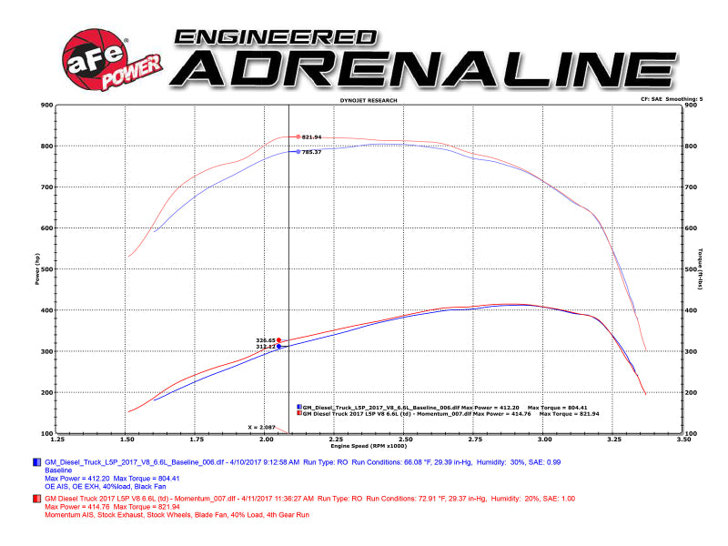 Sistema de admissão de ar frio aFe Momentum HD Pro 10R 2017 GM Diesel Caminhões V8-6.6L L5P