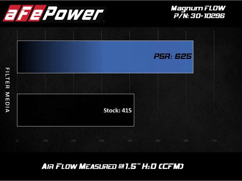 Filtro de ar AFE MagnumFLOW Pro 5R 2020 Toyota Supra L6 3.0L (t)
