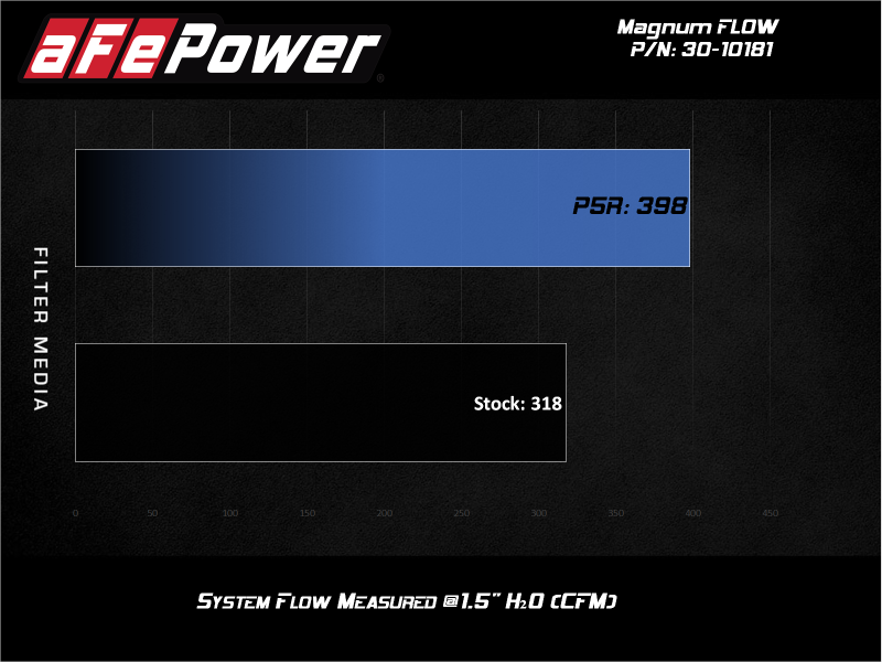 Filtros de ar aFe MagnumFLOW OER P5R A/F P5R Audi A4 09-11 / Q5 09-10 L4-2.0L (t)