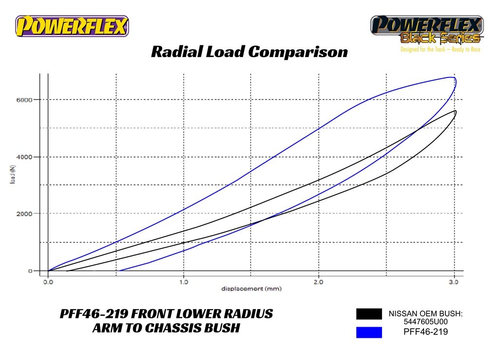Powerflex USA - Nissan Skyline GT-R R32/R33/R34 Braço de raio inferior dianteiro para buchas do chassi