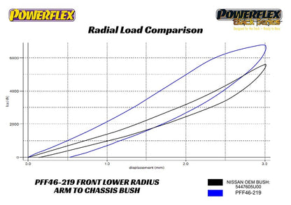 Powerflex USA - Nissan Skyline GT-R R32/R33/R34 Braço de raio inferior dianteiro para buchas do chassi