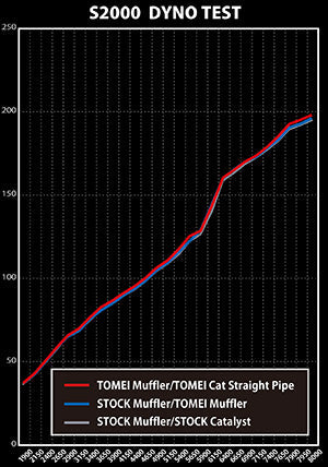 Tomei - FULL TITANIUM MUFFLER KIT EXPREME Ti AP1/AP2 S2000 (TB6090-HN04A)